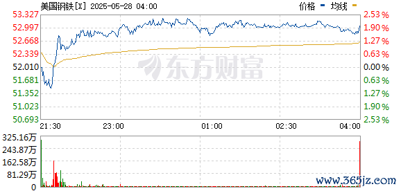 正规的股票配资 美官员称日铁已同意向美钢投资140亿美元